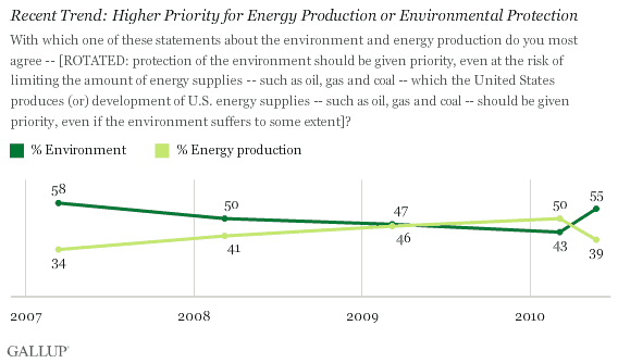 Recent Trend: Higher Priority for Energy Production or Environmental Protection