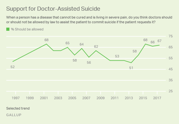 Trend: Support for Doctor-Assisted Suicide