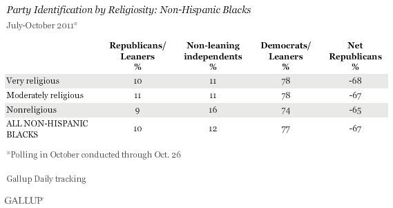 Party Identification by Religiosity: Non-Hispanic Blacks, July-October 2011