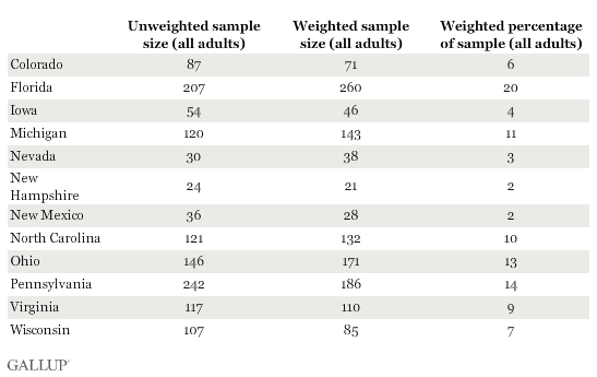 sample sizes