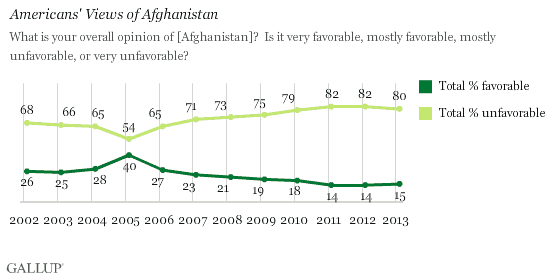 Trend: Americans' Views of Afghanistan