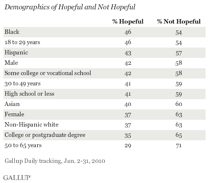 Demographics of Hopeful and Not Hopeful
