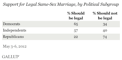 Support for Legal Same-Sex Marriage, by Political Subgroup, May 2012