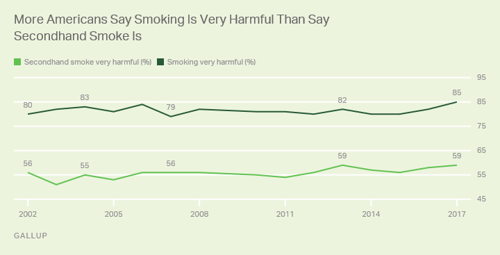 More Americans Say Smoking Is Very Harmful Than Say Secondhand Smoke Is