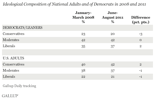Ideological Composition of National Adults and of Democrats in 2008 and 2011