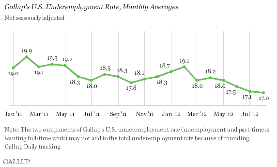 Gallup's U.S. Underemployment Rate, Monthly Averages, 2011-2012