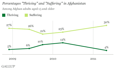 percentages thriving and suffering in Afghanistan