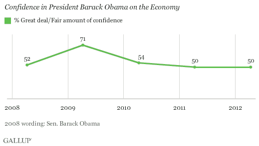 Trend: Confidence in President Barack Obama on the Economy