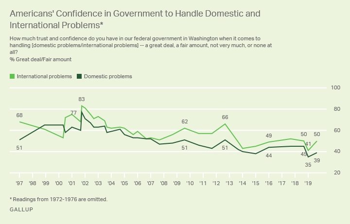 Line graph. Americans’ confidence in the government to handle domestic and international issues, 1997 to 2019.