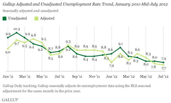Gallup Adjusted and Unadjusted Unemployment Rate Trend, January 2011-Mid-July 2012