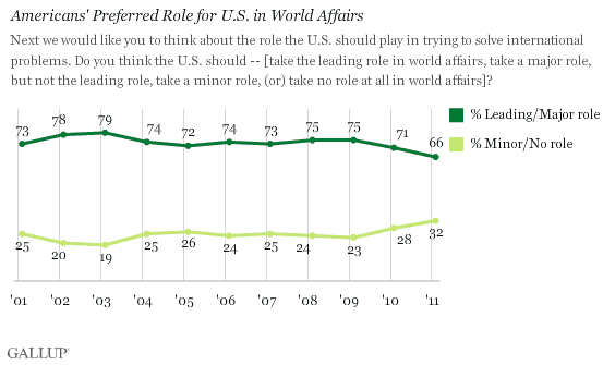 2001-2011 Trend: Americans' Preferred Role for U.S. in World Affairs