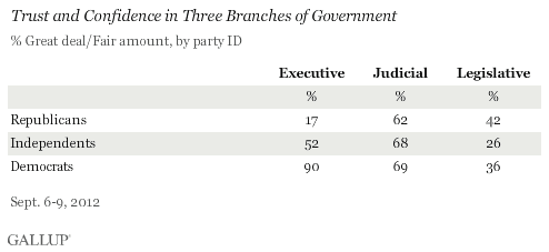 Trust and Confidence in Three Branches of Government, by Party ID, September 2012