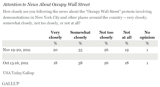 Trend: Attention to News About Occupy Wall Street