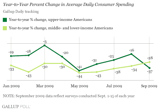2009 Trend: Year-to-Year % Change in Average Daily Consumer Spending, by Income Level