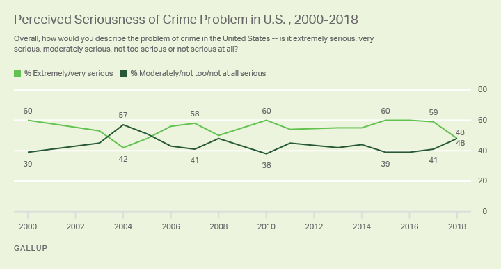 Line graph. The percentage of Americans who perceive crime as extremely or very serious fell to 48% this year.