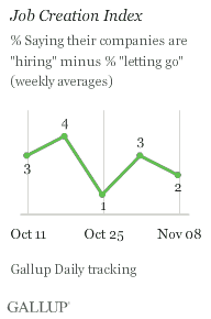 Job Creation Index: Weeks Ending Oct. 11-Nov. 8, 2009