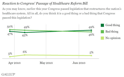 Trend: Reaction to Congress' Passage of Healthcare Reform Bill