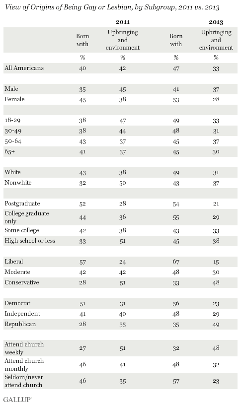 2011 vs. 2013 views by subgroup on origins of sexual orientation