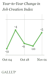 Year-to-Year Change in Job Creation Index, Weeks Ending Oct. 4-Nov. 1, 2009