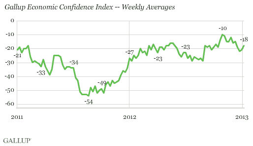 2011-2013 Trend: Gallup Economic Confidence Index -- Weekly Averages