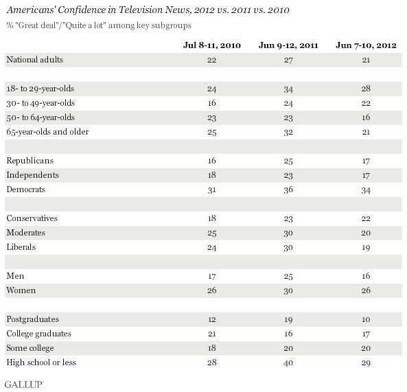 Americans' Confidence in Television News, 2012 vs. 2011 vs. 2010