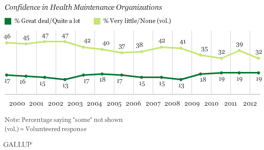 Confidence in Health Maintenance Organizations