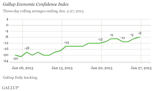 Gallup Economic Confidence Index, Three-day rolling averages ending Jan. 5-27, 2013