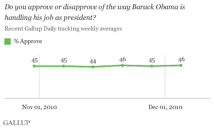 Do you approve or disapprove of the way Barack Obama is handling his job as president? Trend Nov. 29-Dec. 5, 2010