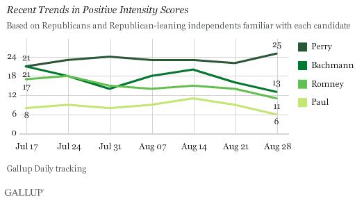 Recent Trends in Positive Intensity Scores for Perry, Bachmann, Romney, and Paul