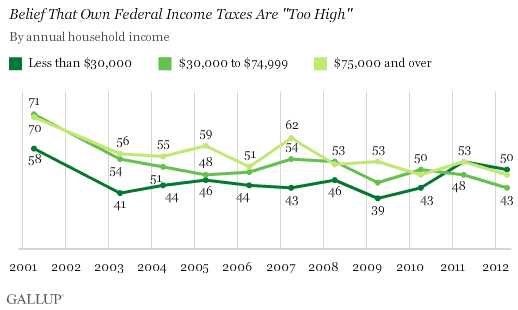 Belief That Own Federal Income Taxes Are "Too High," by Household Income