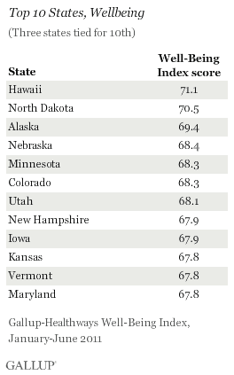 Top 10 States, Wellbeing, January-June 2011