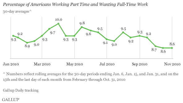 Percentage of Americans Working Part Time and Wanting Full-Time Work, January-October 2010 Trend