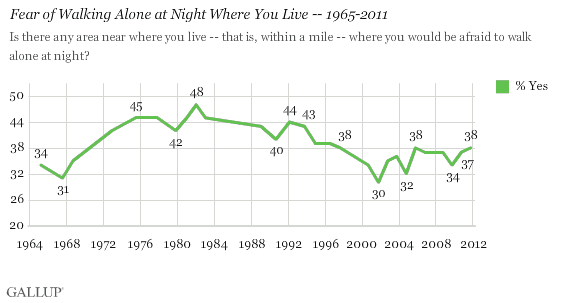 Fear of Walking Alone at Night Where You Live -- 1965-2011