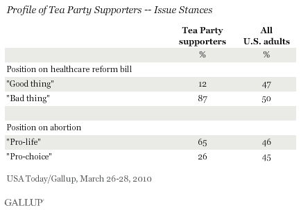 Profile of Tea Party Supporters -- Issue Stances