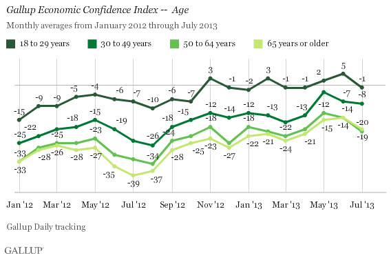 Gallup Economic Confidence Index -- Age, 2012-2013
