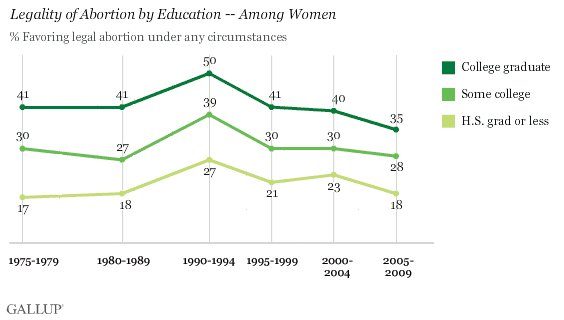 1975-2009 Trend: Legality of Abortion by Education -- Among Women