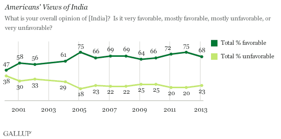 Trend: Americans' Views of India