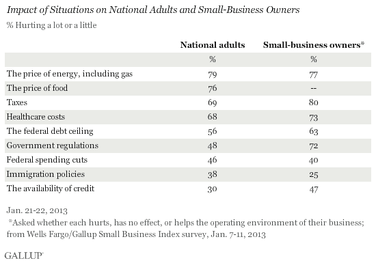 Impact of Situations on National Adults and Small-Business Owners, January 2013