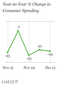 Year-to-Year % Change in Consumer Spending, Weeks Ending Nov. 15-Dec. 13, 2009