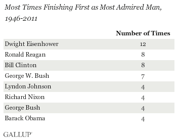 Most Times Finishing First as Most Admired Man, 1946-2011