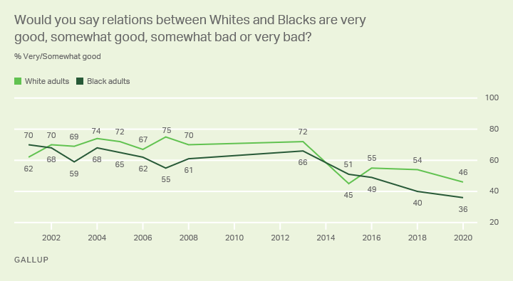 White and Black adults opinions on race relations, seems to be declining, 2002-2020