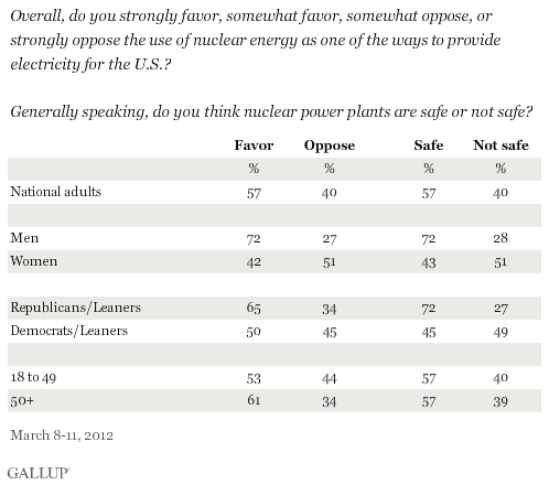 Overall, do you strongly favor, somewhat favor, somewhat oppose, or strongly oppose the use of nuclear energy as one of the ways to provide electricity for the U.S.?\ Generally speaking, do you think nuclear power plants are safe or not safe? Among national adults and by selected demographics, March 2012