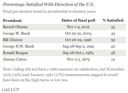 Percentage Satisfied With Direction of the U.S.
