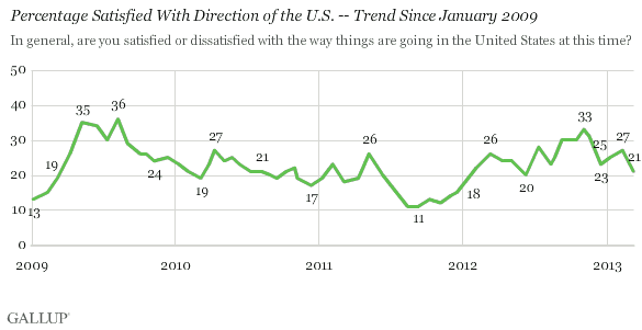Percentage Satisfied With Direction of the U.S. -- Trend Since January 2009