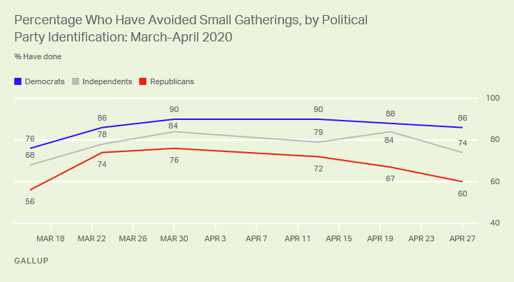 Line graph. The percentage of Americans who have avoided small gatherings due to COVID-19, by political affiliation.