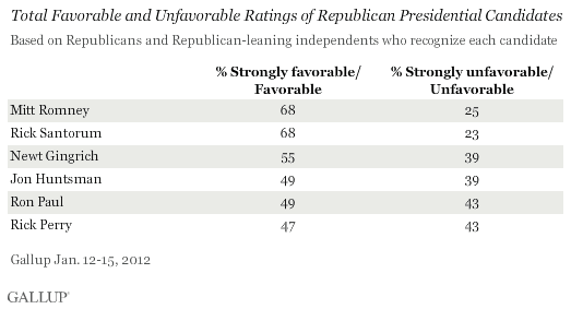 Total Favorable and Unfavorable Ratings of Republican Presidential Candidates, January 2012