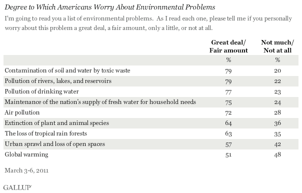 Degree to Which Americans Worry About Environmental Problems, March 2011