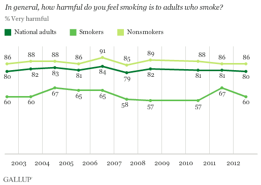 Harms of smoking to smoker trend by smoking status