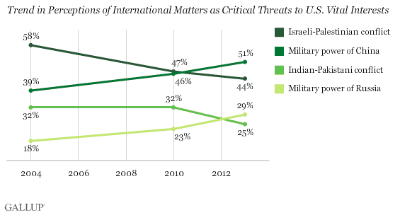 Trend in Perceptions of International Matters as Critical Threats to U.S. Vital Interests
