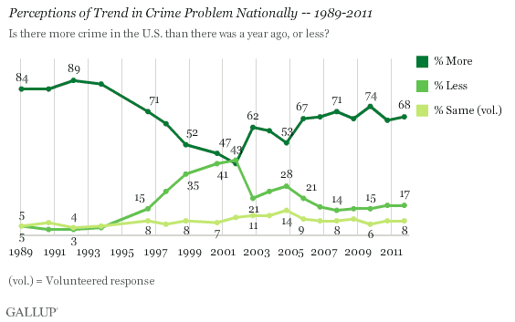 Perceptions of Trend in Crime Problem Nationally -- 1989-2011